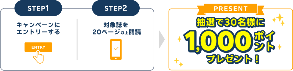 エントリーし対象雑誌を20ページ以上閲読すると抽選で30名様に1,000ポイントプレゼント