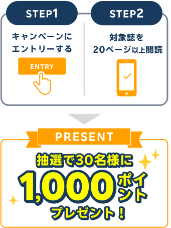 エントリーし対象雑誌を20ページ以上閲読すると抽選で30名様に1,000ポイントプレゼント