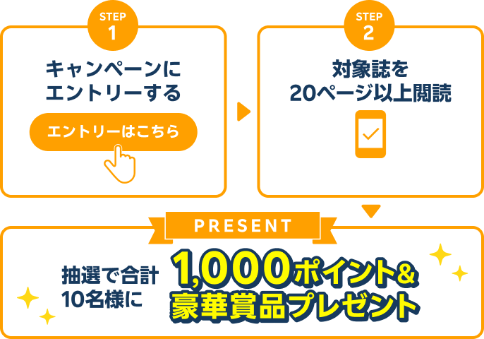 エントリー＆対象誌を20ページ以上閲読で、抽選で合計10名様に1,000ポイント＆豪華賞品プレゼント