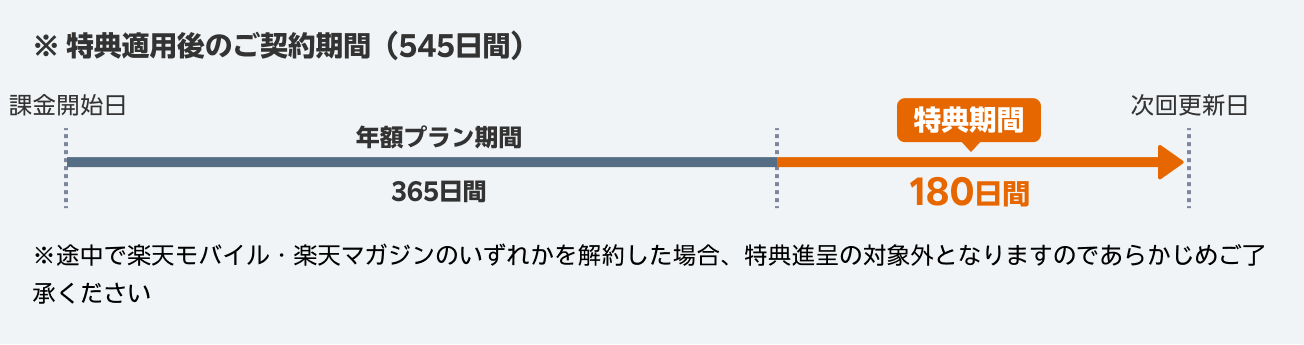 特典適用後のご契約期間（545日間）