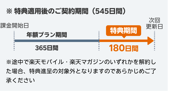 特典適用後のご契約期間（545日間）