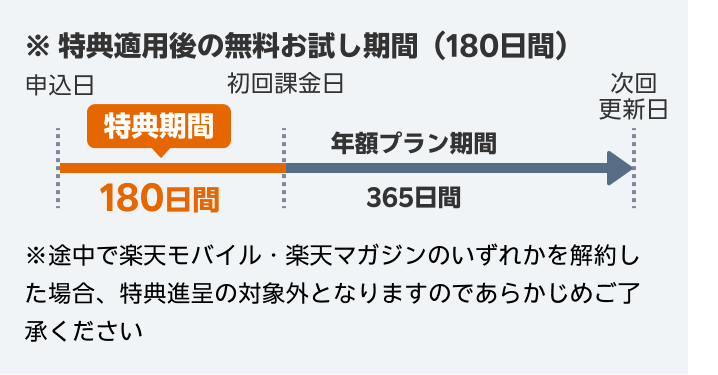 特典適用後のご契約期間（545日間）